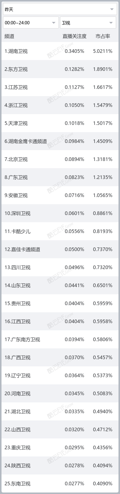 【每日關註度】《時光音樂會》直播關註度領跑 科技 第3張