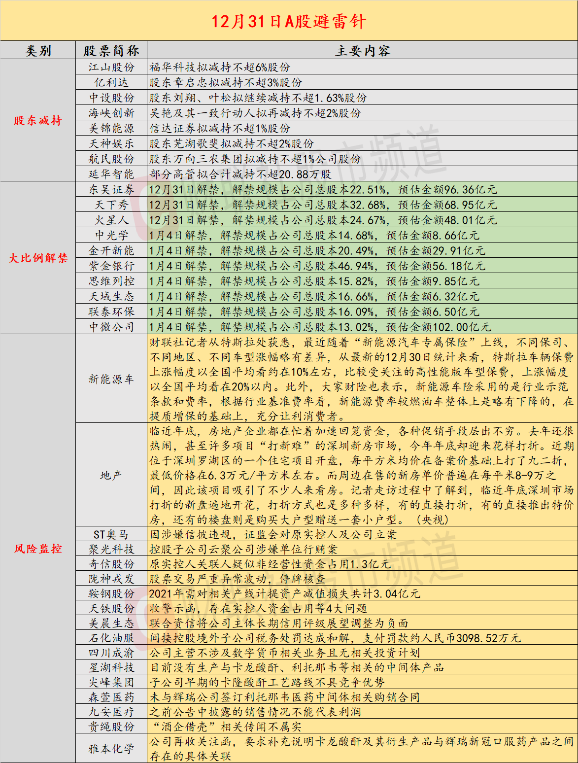 12月31日投資避雷針：年內3倍牛股爆雷 控股子公司涉嫌單位行賄案 科技 第1張