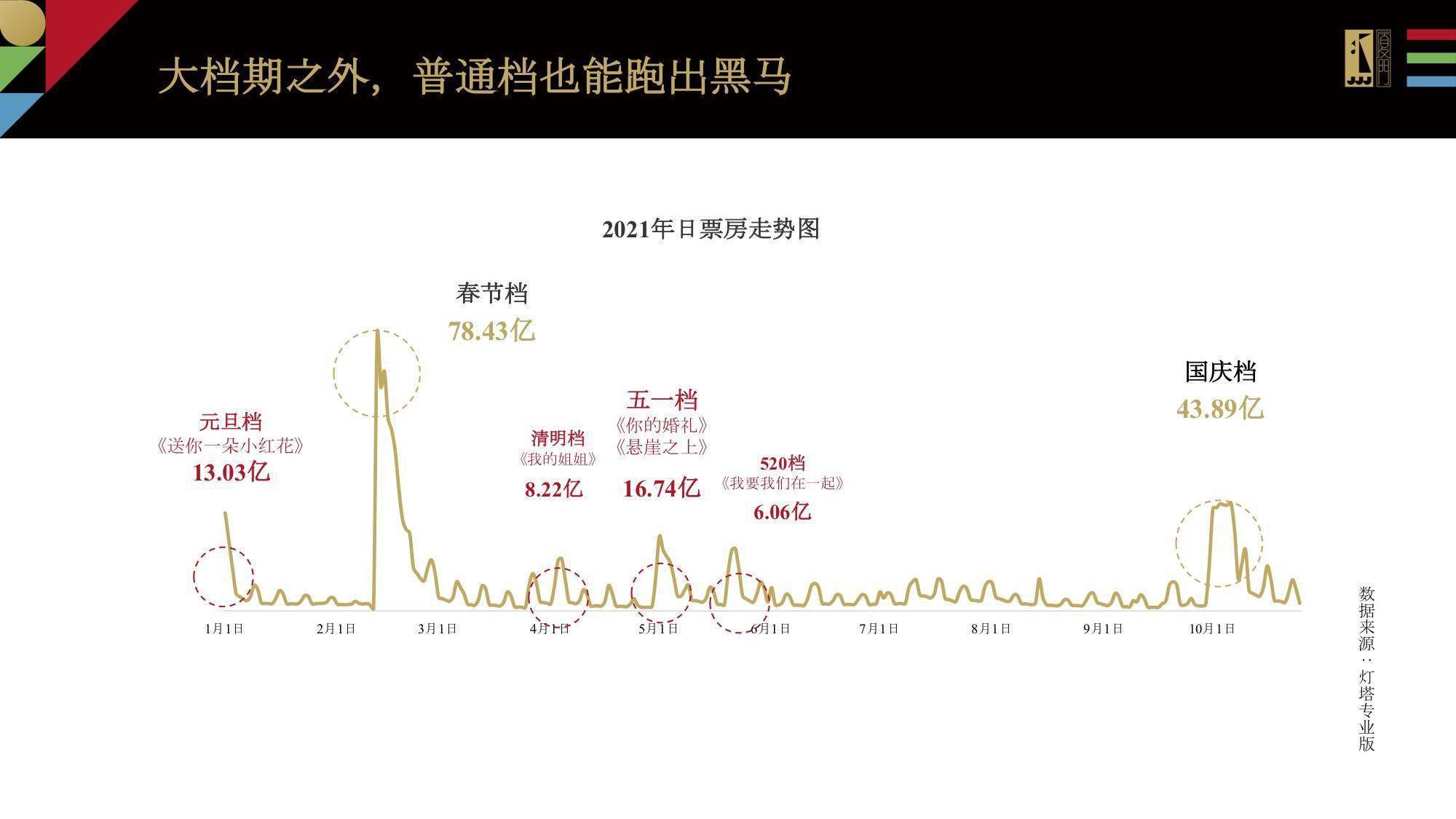 策略|金鸡电影节档期策略研究报告：“520”成为新晋独立档期