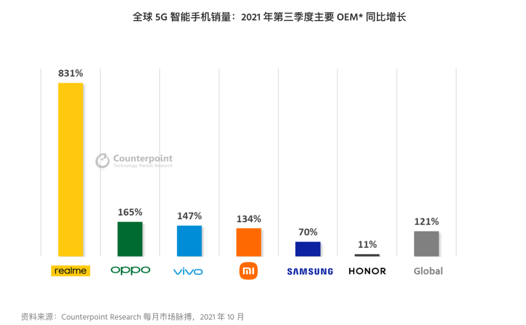 【品牌】realme手机第三季度销量数据亮了 直接增长8倍...