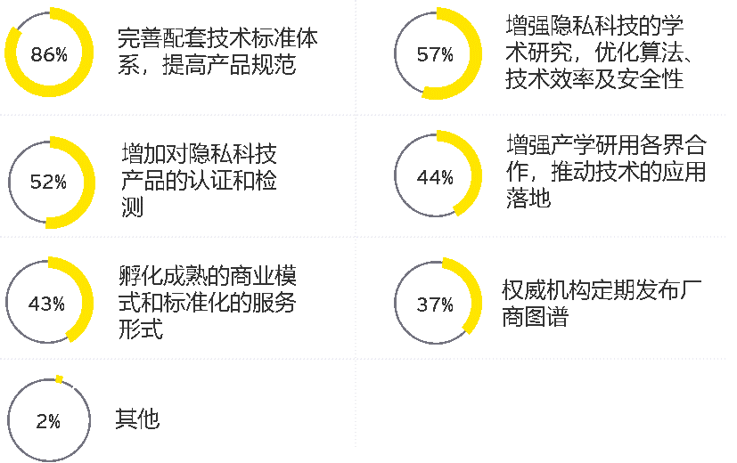 解决方案|全球数据合规与隐私科技发展报告发布：国内首提“隐私科技”概念
