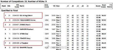 分排|谷爱凌世界杯预赛第一