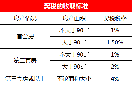 購買第二套房,產權面積不大於90㎡時,契稅稅率為1%;產權面積大於90㎡