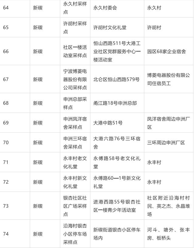 地点|浙江宁波北仑区组织开展大规模核酸检测