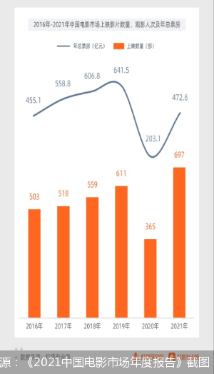 电影|全年票房472.58亿 谁在为影市复苏添砖加瓦