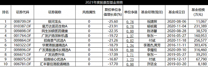 2021年股基红黑榜：冯明远两基金登红榜，多只医药、港股主题跌破1元净值