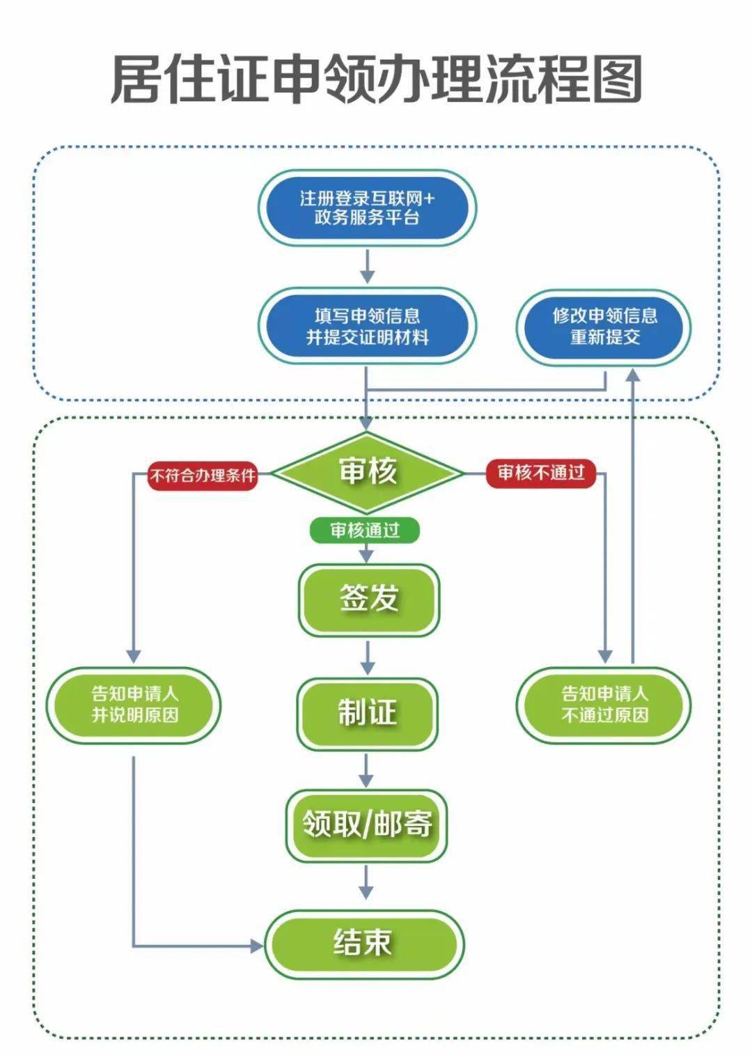 甘旗卡派出所关于开通网上办理居住证业务的公告