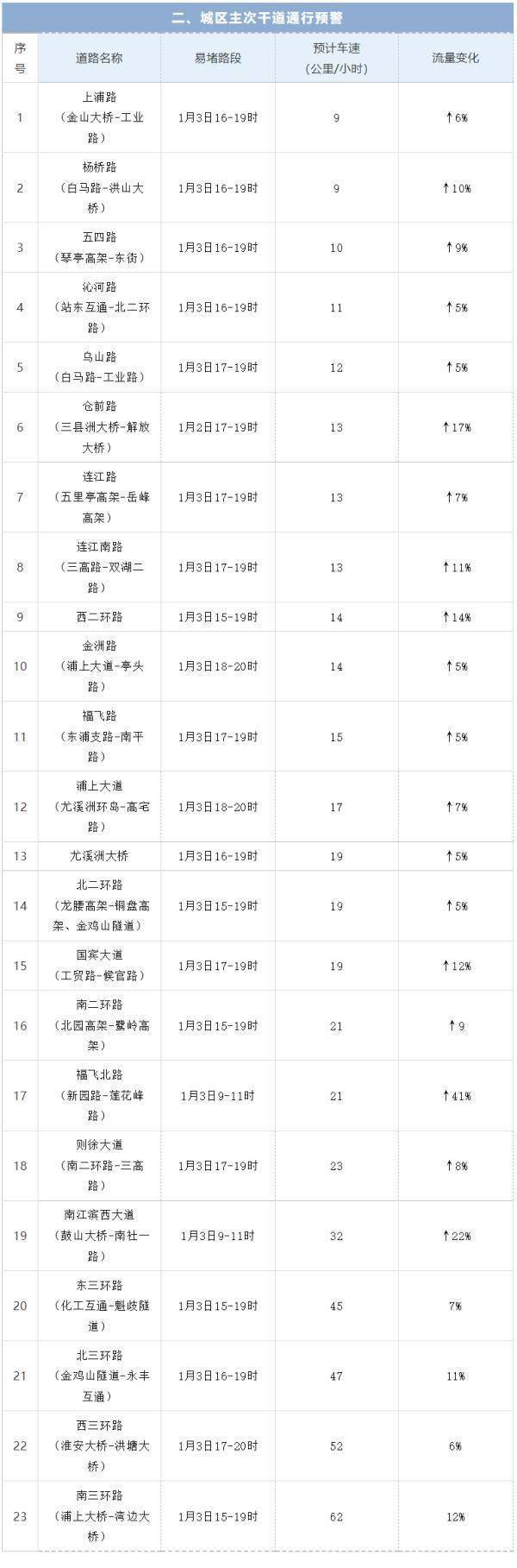 交通管理局|返程请注意！元旦假期后福州天气有变......