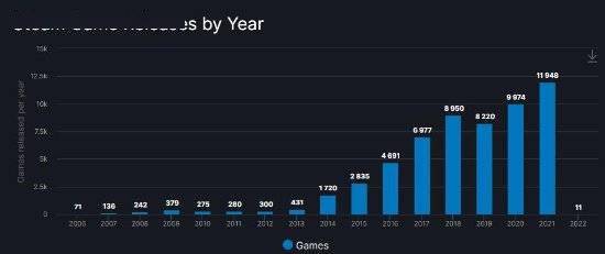 新高|2021年Steam发行游戏数创新高 首次突破万份级别