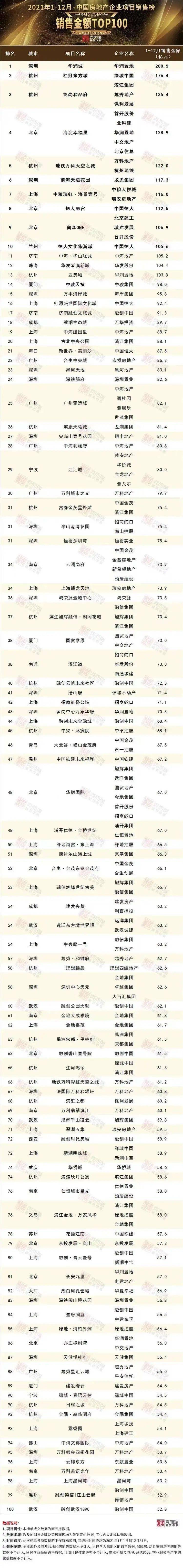 售房网排行_半年卖房23亿青岛万科销量排名跌出前五(2)