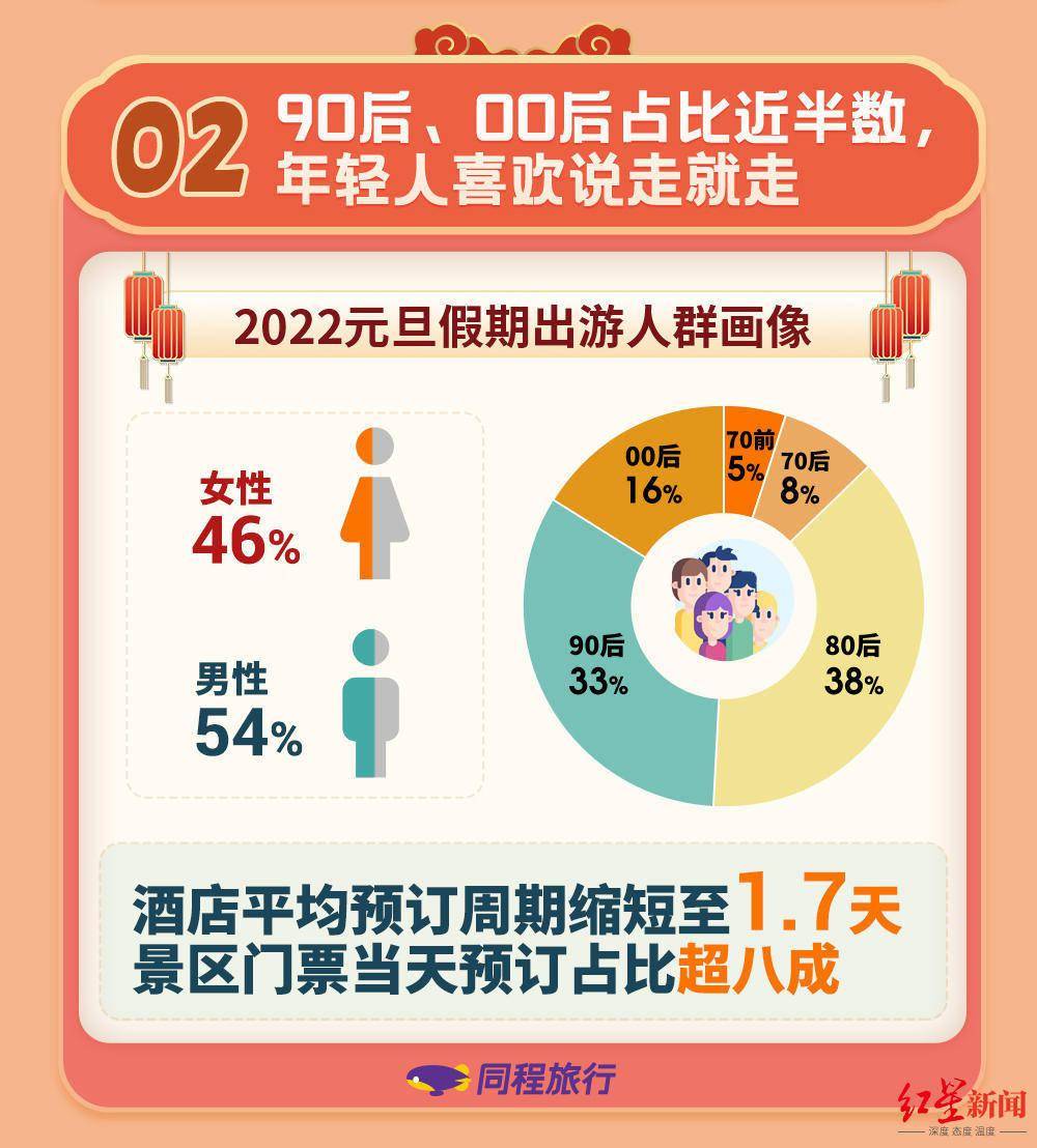 同程|2022年首个小长假，跨年当天午夜用车订单翻10倍，广东、四川、海南旅行热度高