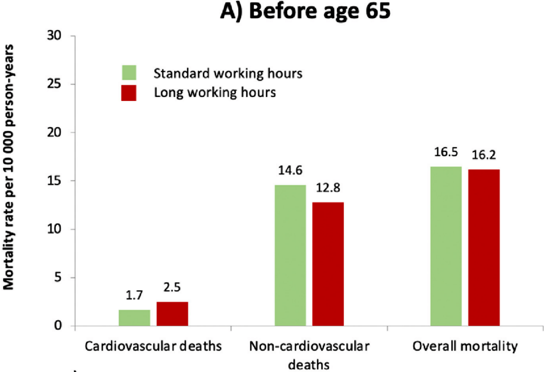 有关|《柳叶刀》子刊：工作时长不宜太长！科学家发现，每周工作时间≥55小时与65岁前感染和心血管死亡风险显著增加45%和52%有关