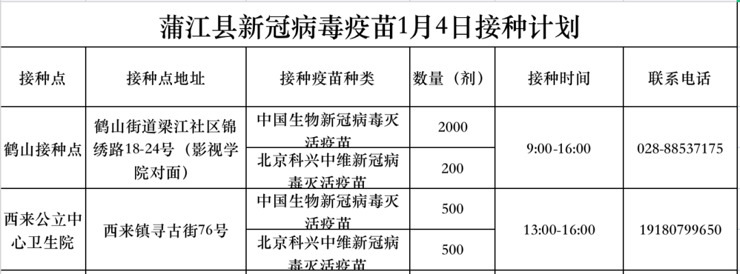 病毒|蒲江县2022年1月4日新冠病毒疫苗接种信息公示