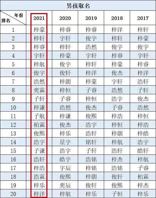 新生儿爆款名字出炉 南沙家长求求你别再取这个名字了