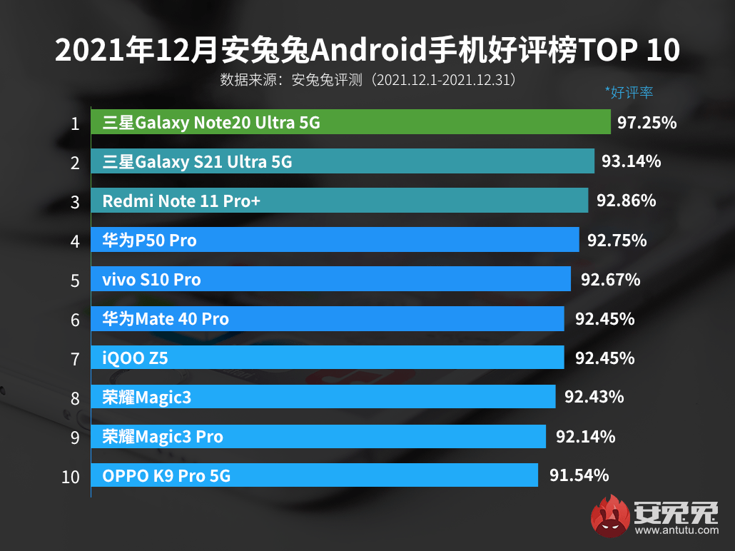 榜单|【榜单】最新手机好评TOP10有你么？华为P50系列首次上榜