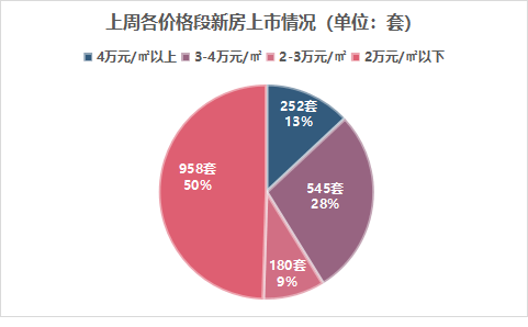 01新房市場(一)上週新房上市1935套,環比減少65%據南京網上房地產和