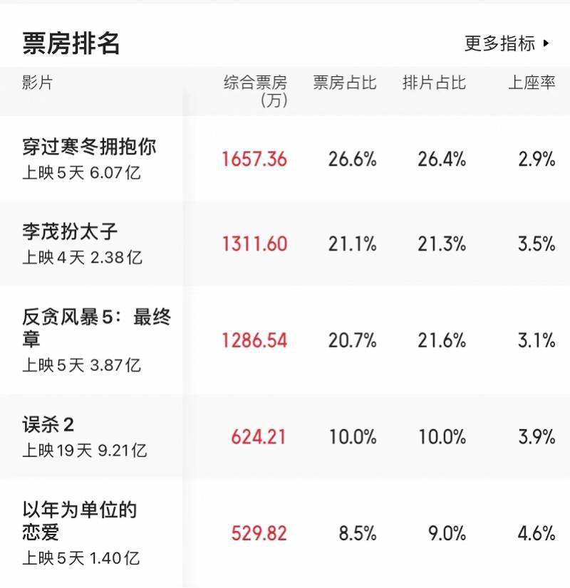 票价|元旦档口碑不高票房平平，票价41.5元却创同档期新高