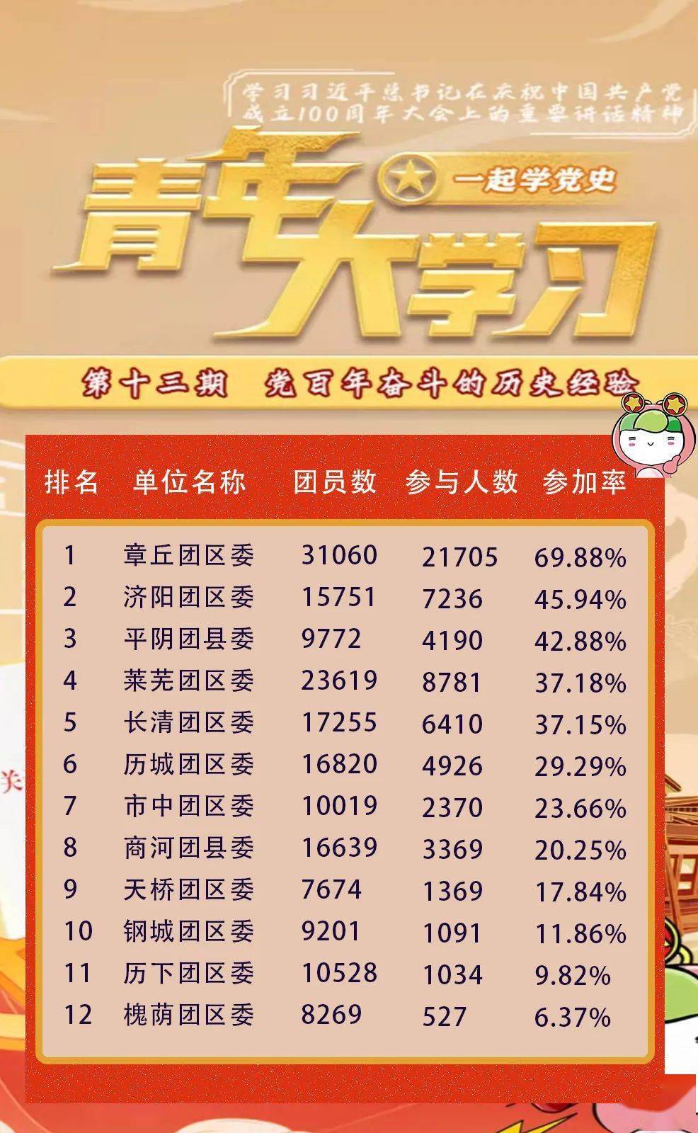 青年大学习第十二季第十四期“深化对新时代党的创新理念的理解和掌握”来啦!(附上周学习情况)