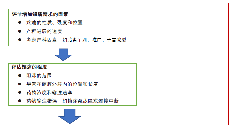 醉译献知识更新如何减少硬膜外分娩镇痛中的爆发痛