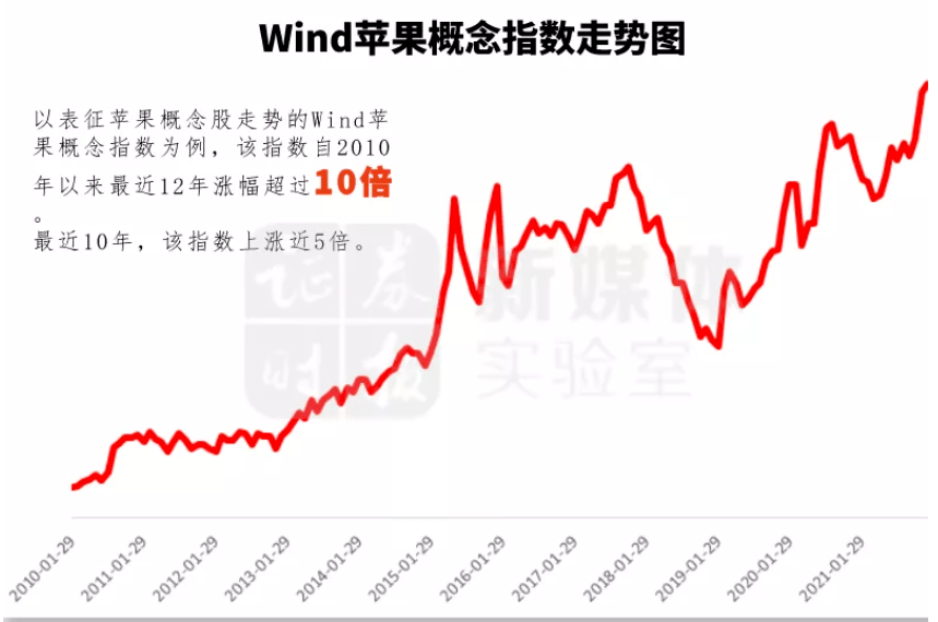 世界第一,3万亿的苹果刷新人类历史_市值_美国公司_涨幅