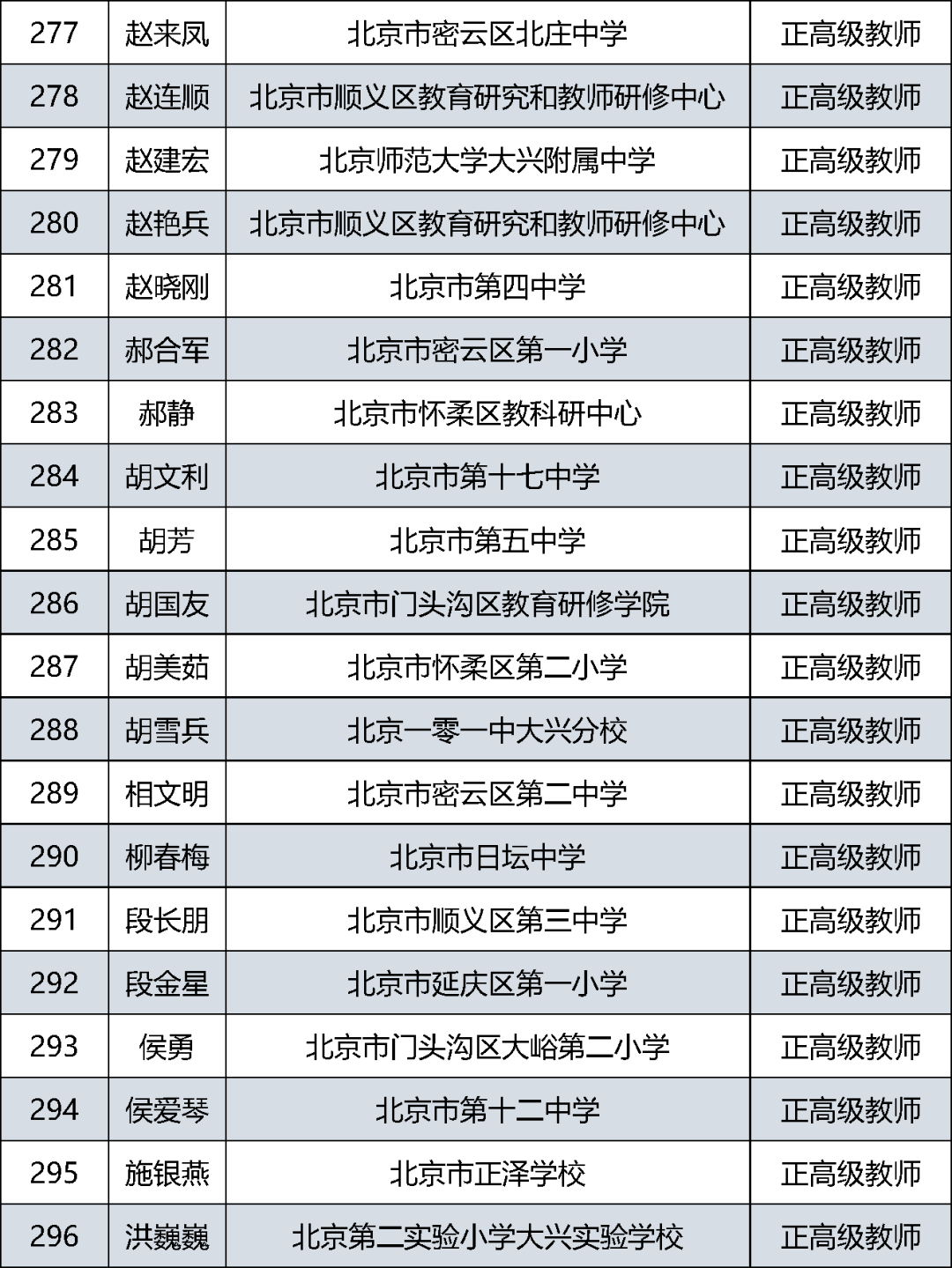 首都|385人通过评审！北京市中小学教师系列正高级职称评审结果公示