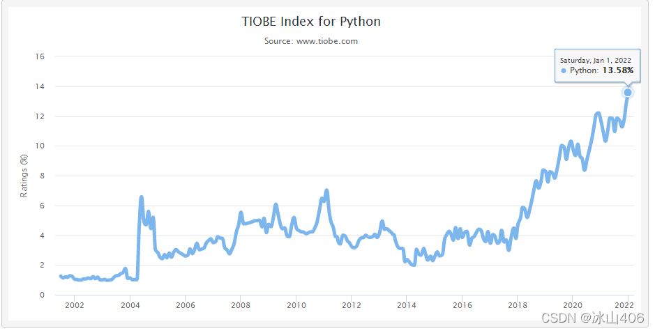 shell|C#落选，Python“连庄”年度编程语言，TIOBE 1月编程语言排行榜出炉！