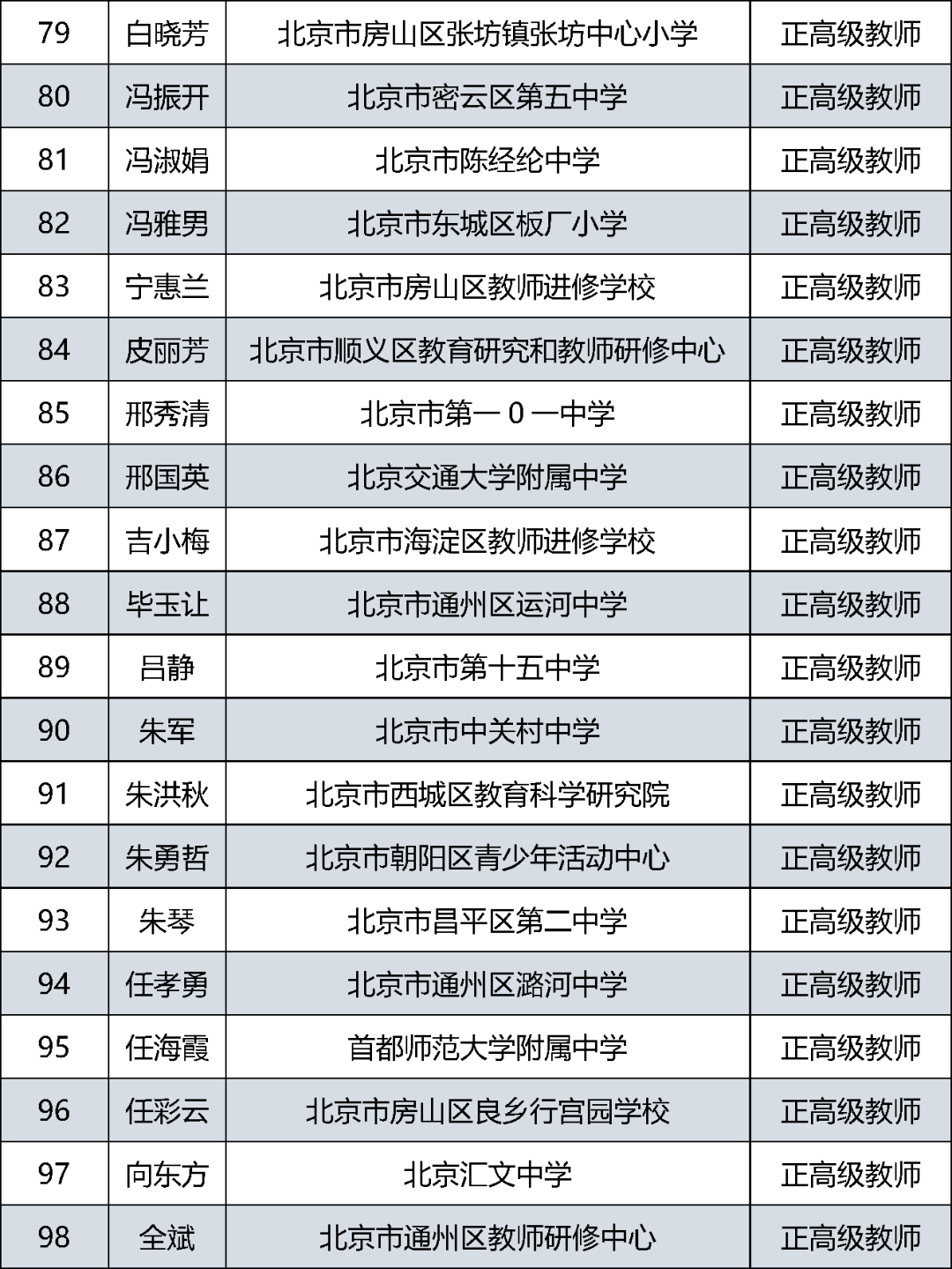 首都|385人通过评审！北京市中小学教师系列正高级职称评审结果公示