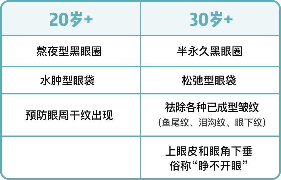 对比认真讨论：20 岁+和 30 岁+的护肤品能一样吗？