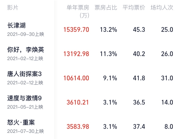 档期|重庆电影市场回暖：2021年票房11.64亿元，观众最爱《长津湖》