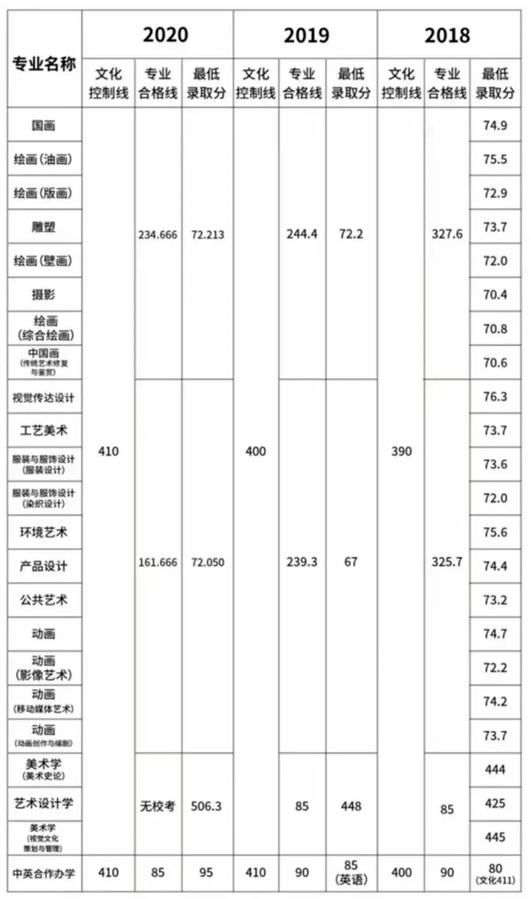 湖北各专科录取分数线_湖北专科投档分数线_2023年湖北专科排名录取分数线