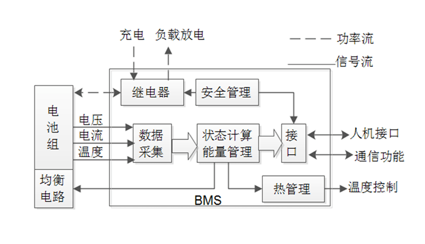 电池管理系统，电池管理系统BMS的主要功能