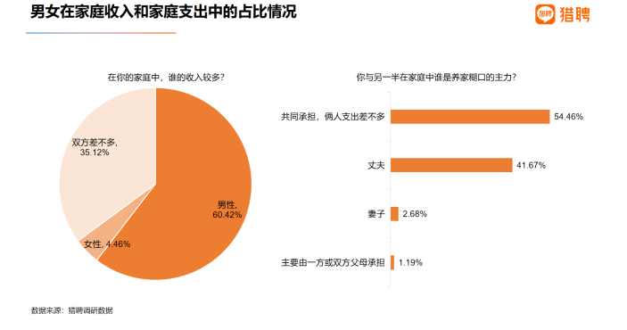 北上深男性愿当全职爸爸占比超三成 职场男性较女性更想结婚 家庭 单身 占比均