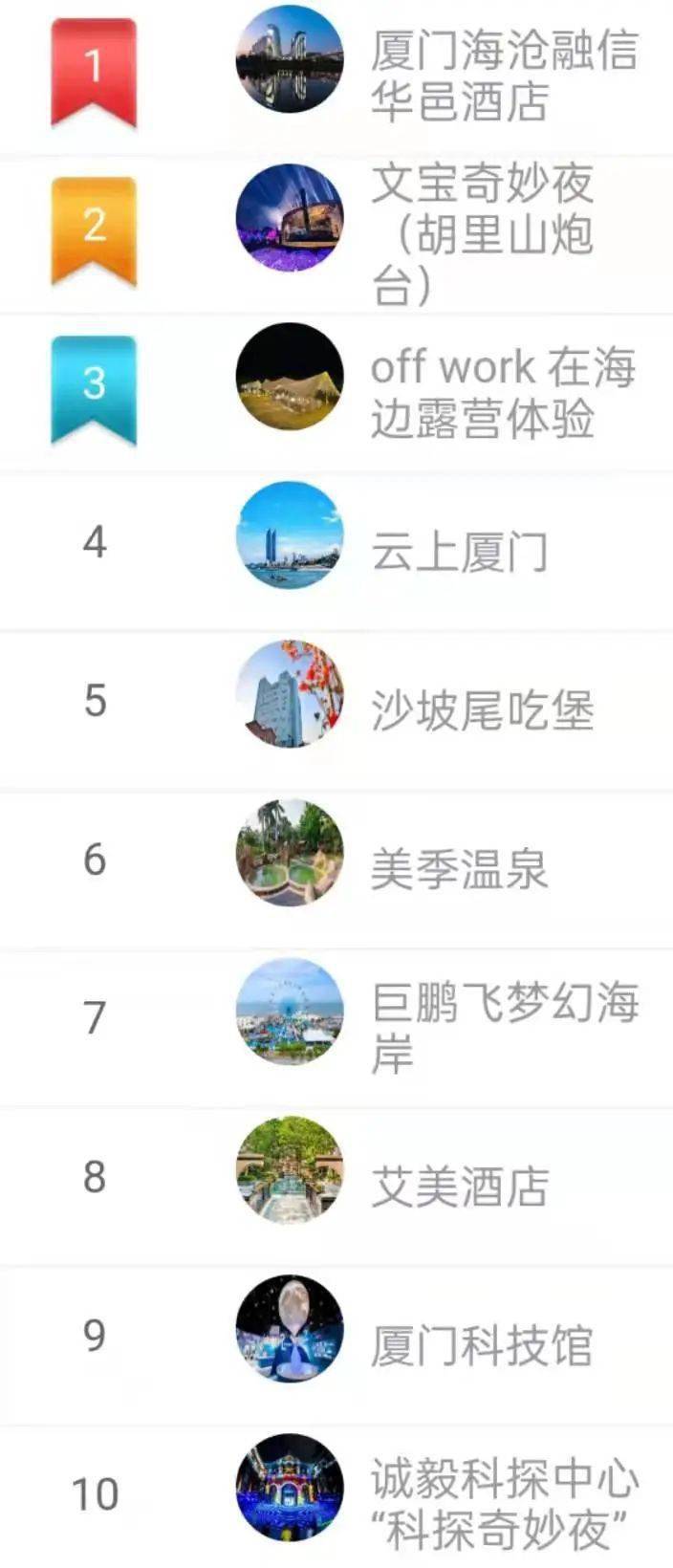 top30榜单揭晓！厦门好young，快来围观→