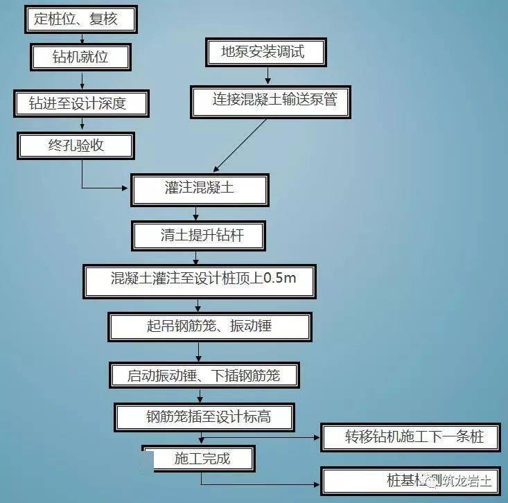 長螺旋鑽孔灌注樁施工工藝圖文詳解