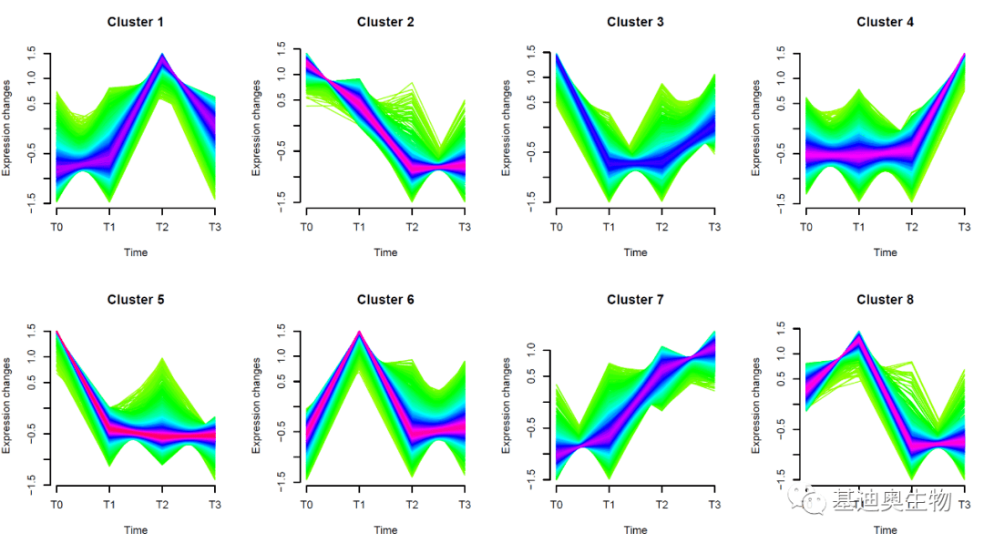 自定义配色;library(rcolorbrewer)mycol - c("cyan","yellow","