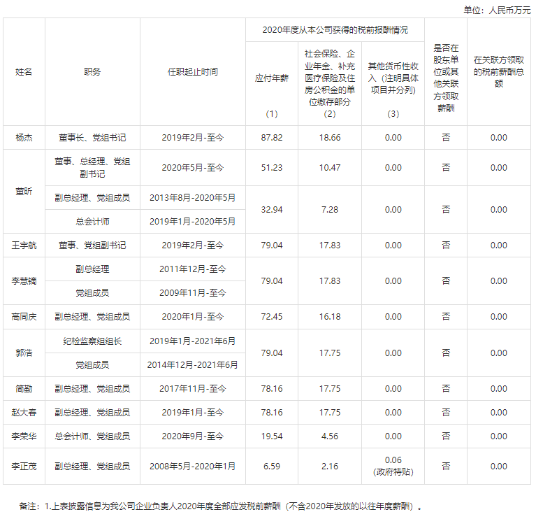 ch96家建筑央企一把手年薪公布