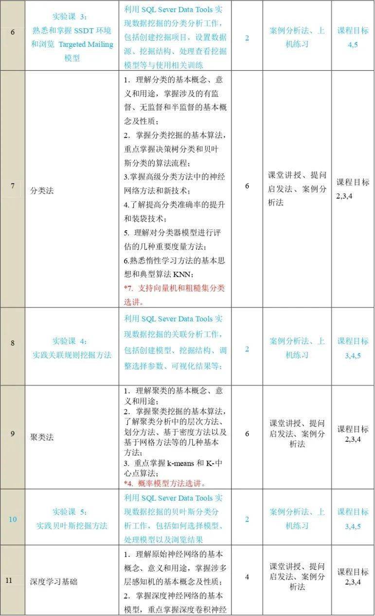 大数据挖掘及应用教学大纲