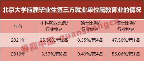 教育|金融业不香了？清华、北大毕业生就业生变，博士选这行业更是飙升！来看具体数据