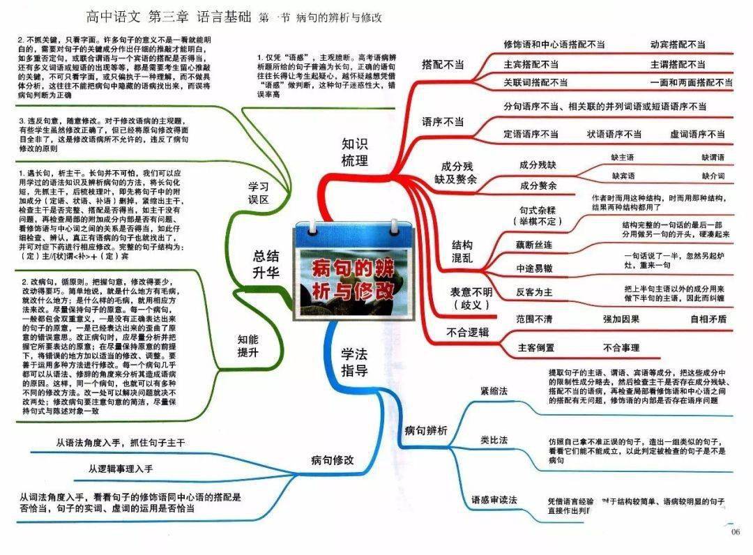 高中9大學科思維導圖詳細版彙總涵蓋考試重難點