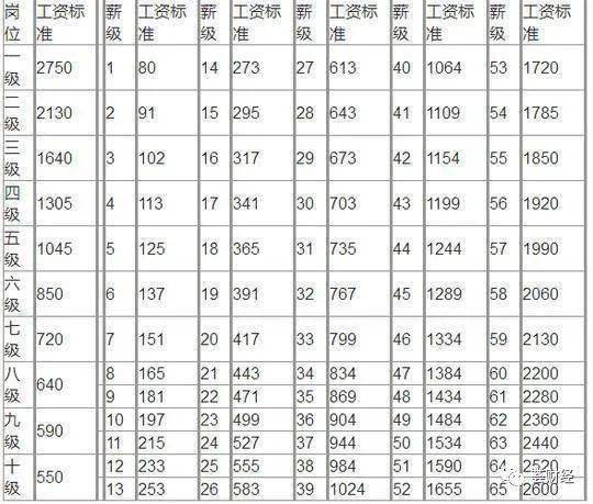 事业单位工资标准表(2014年事业单位工资标准表)