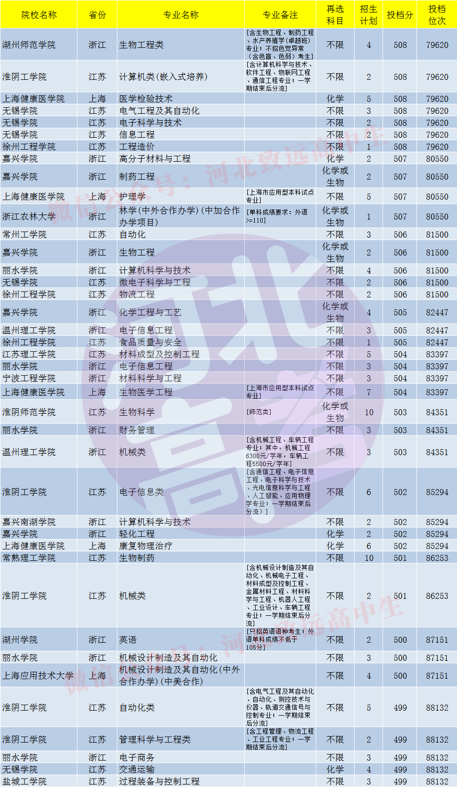 百分|河北高考四五百分左右能报考江浙沪地区的哪些公办大学和专业？