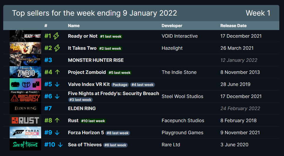 闭店|《老头环》新敌人与捏脸泄露!Steam免费二次元萌娘!赛博哥特类魂游戏!《严阵以待》?三连冠!