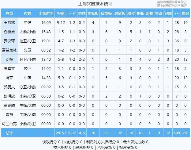 上海|巨大优势！上海上半场67-29领先山东 后者出现多达18次失误