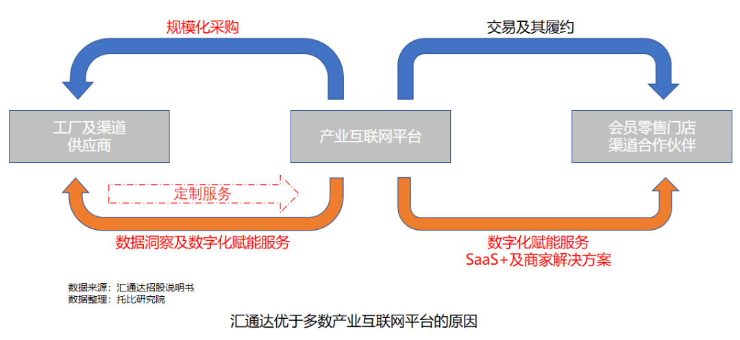 汇通达的商业模式后续应发了诸多企业效仿,但很多产业互联网平台无法