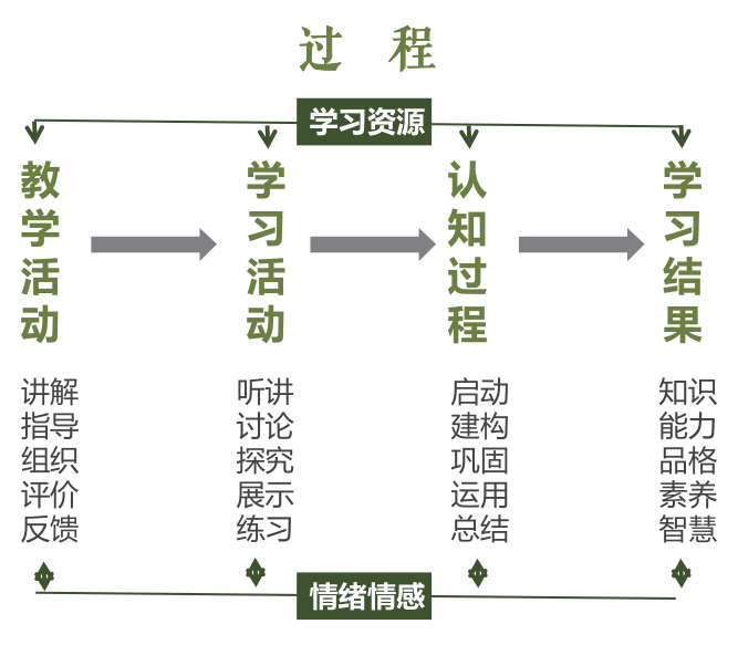 过程|课为什么上不好？听不懂？评不清？很可能是没读懂课堂 | 头条