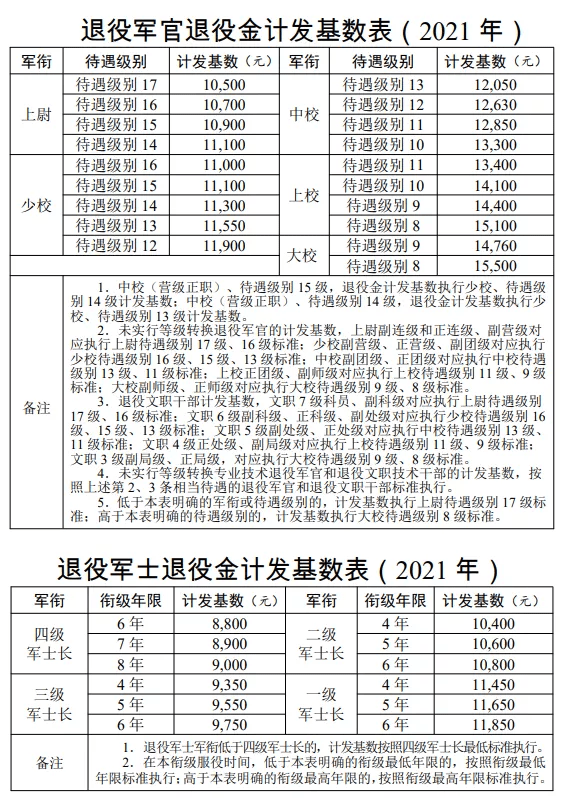 以及长期在艰苦边远地区和特殊岗位服役的退役军官,退役军士,按照计发