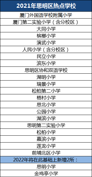 房产|适龄儿童激增！学位严重紧缺！小户型或将不能入学？厦门2023年学位预警，热点学校入学条件将…