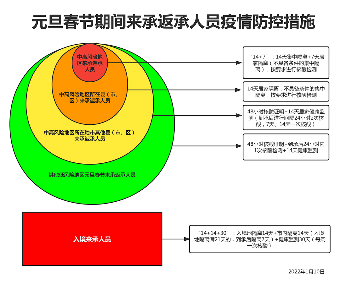 疫情|河北又一地通告，来返人员须提供48小时内核酸阴性证明！