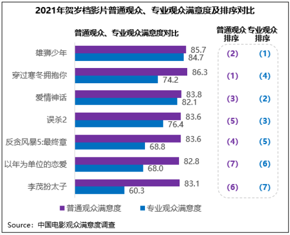 显示|调查显示：2021年贺岁档满意度较高 IP系列影片质量仍有提升空间