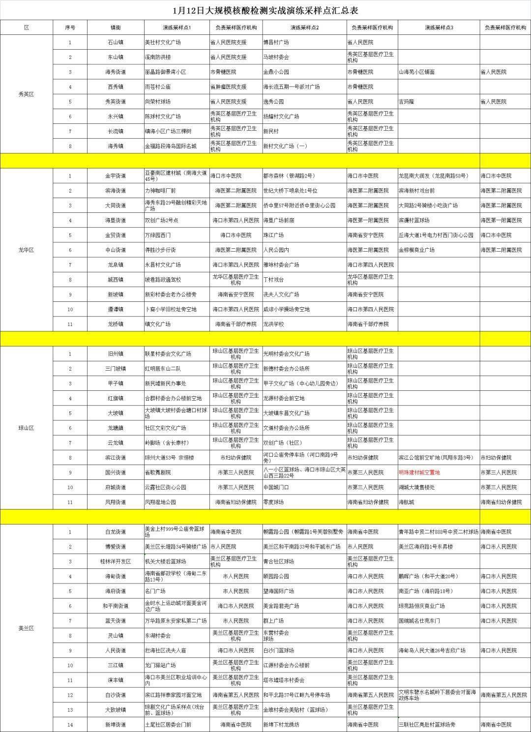 演练|109个采样点！海口12日开展大规模人群核酸检测实战演练